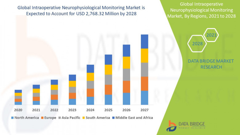 Intraoperative Neurophysiological Monitoring Market Production, Demand and Business Outlook 2028