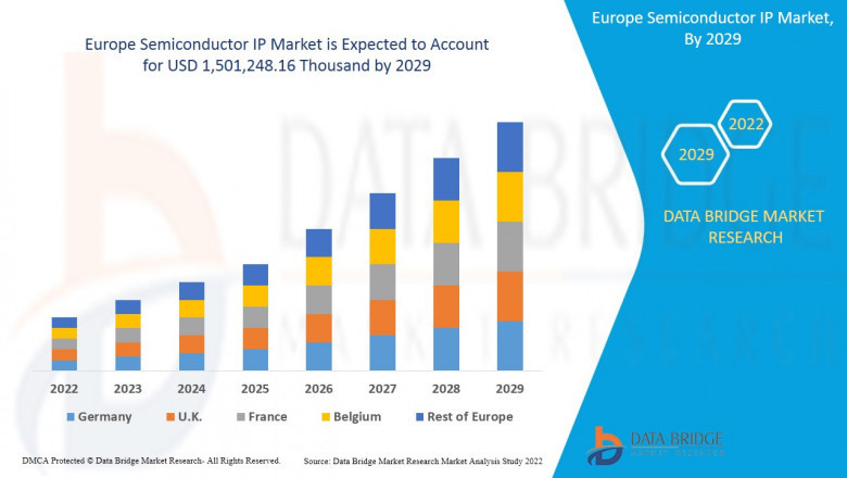Europe Semiconductor IP Market Size, Status and Industry Outlook During 2029