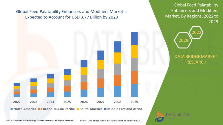 Feed Palatability Enhancers and Modifiers Market Size, Status and Industry Outlook During 2029