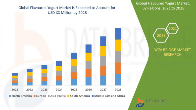 Flavoured Yogurt Market Size, Status and Industry Outlook During 2028