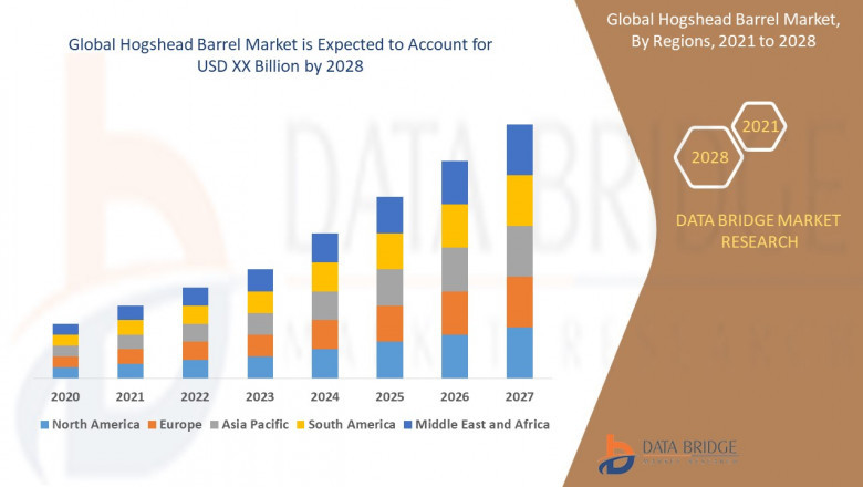 Hogshead Barrel Market Size, Status and Industry Outlook During 2028