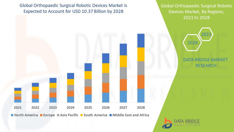 Orthopaedic Surgical Robotic Devices Market Size, Status and Industry Outlook During 2028
