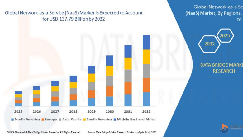 Network-as-a-Service (NaaS) Market Trends, Forecast, and Competitive Landscape 2025 –2032