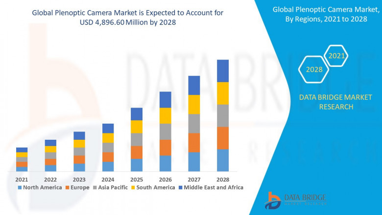 Plenoptic Camera Market  at a rate of 18.10% in the forecast period of 2021 to 2028