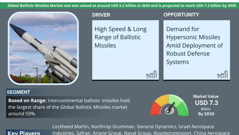 Ballistic Missiles Market Competitive Landscape and Future Outlook 2030