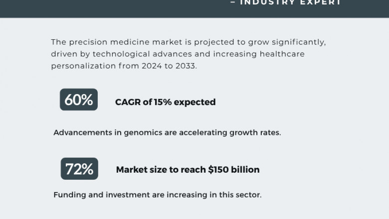 Precision Medicine Market Insights 2025-2033| Growth & Opportunity Analysis