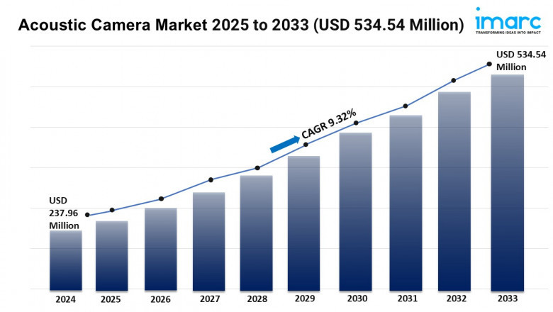 Acoustic Camera Market Trends, Growth, and Forecast 2025-2033