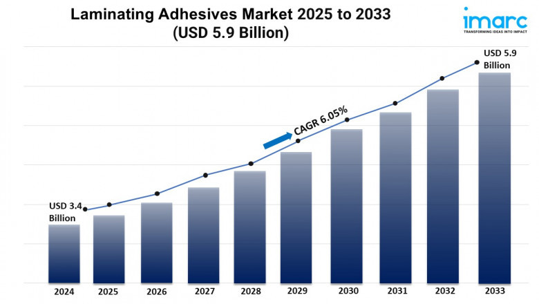 Laminating Adhesives Market Size, Share, and Growth Forecast 2025-2033