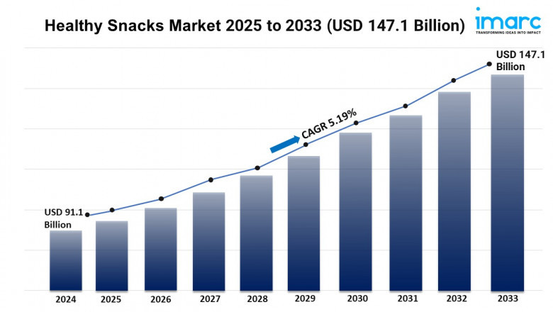 Healthy Snacks Market Size, Trends, Growth, and Forecast 2025-2033