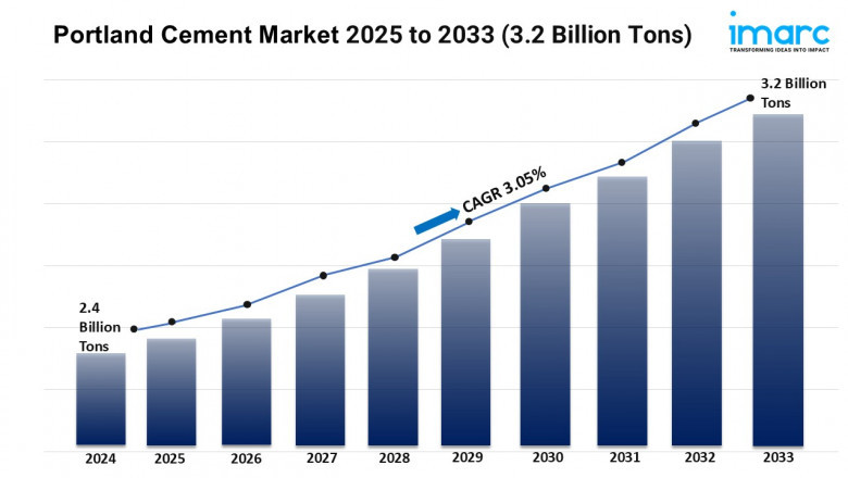 Portland Cement Market Trends, Growth, and Forecast 2025-2033