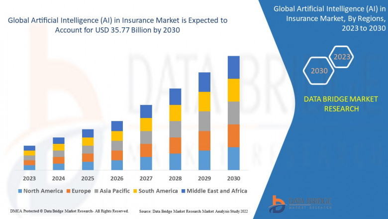 Artificial Intelligence (AI) in Insurance Market USD 63.27 billion upto 2032