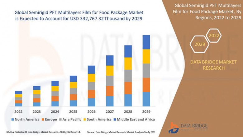 Semirigid PET Multilayers Film for Food Package Market CAGR of 4.1%