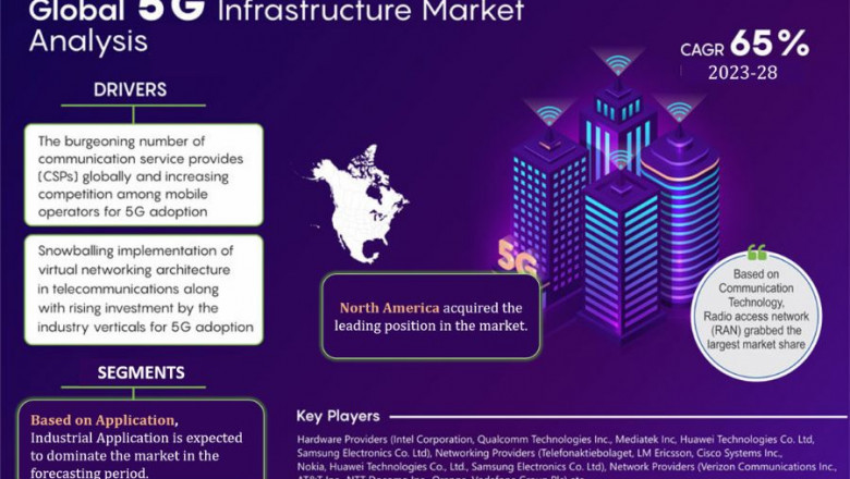 5G Infrastructure Market Outlook: Growth, Share & Demand till 2028