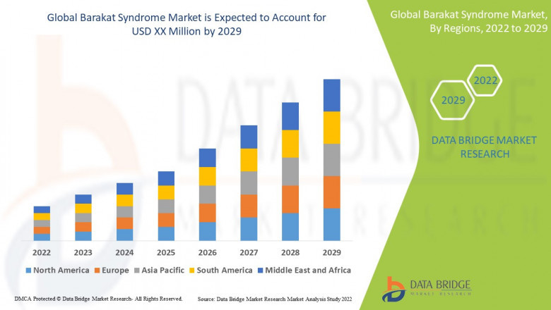 Barakat Syndrome Market significant growth during the forecast period by 2029
