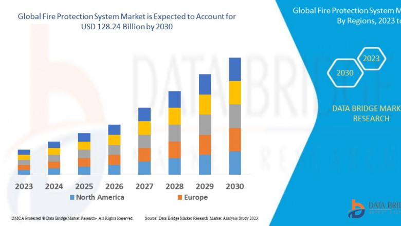 Fire Protection System Market CAGR of 7.98% during the forecast period through 2025 to 2032.