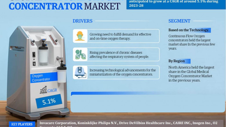 Medical Oxygen Concentrator Market Expected to Expand Significantly by 2028