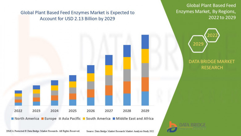 Plant Based Feed Enzymes Market CAGR of 8.40% during the forecast period from 2022 to 2029.