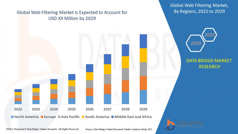 Web Filtering Market growth at a rate of 14.7% in the forecast period from 2022 to 2029.