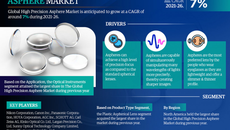 High Precision Asphere Market Competitive Landscape and Future Outlook 2026
