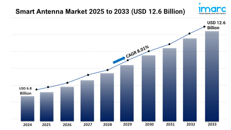 Smart Antenna Market Size, Growth, and Trends Forecast 2025-2033