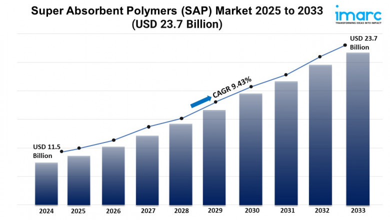 Super Absorbent Polymers Market Share, Growth, and Forecast 2025-2033