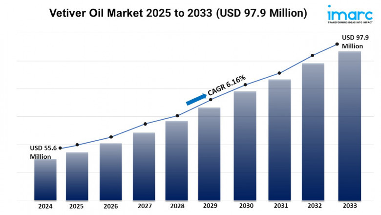 Vetiver Oil Market Trends, Growth, and Demand Forecast 2025-2033