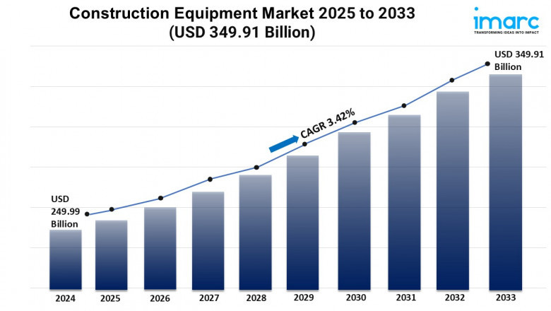 Construction Equipment Market Growth, Share, and Forecast 2025-2033