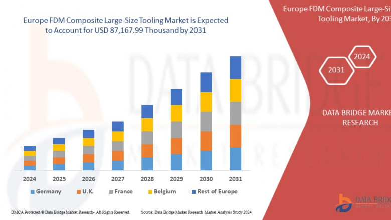 Europe FDM Composite Tooling Market Driven by Aerospace and Automotive Sectors
