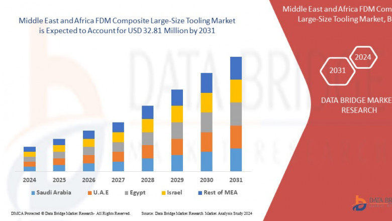 MEA FDM Composite Tooling Market Rises with Regional Infrastructure Projects