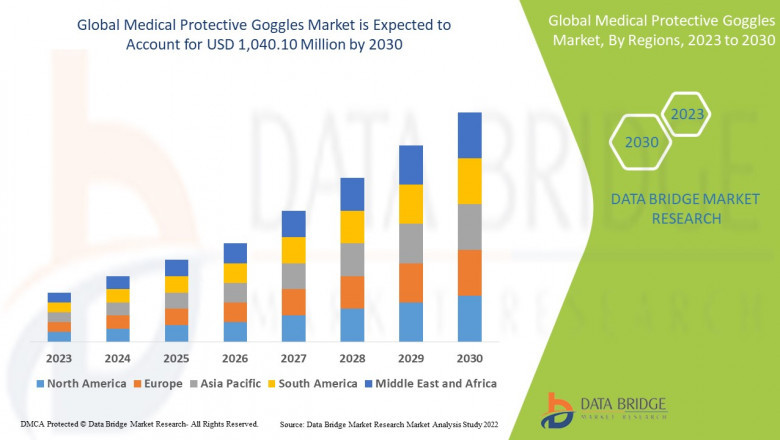 Medical Protective Goggles Market Remains Strong Post-Pandemic with Emphasis on PPE Safety