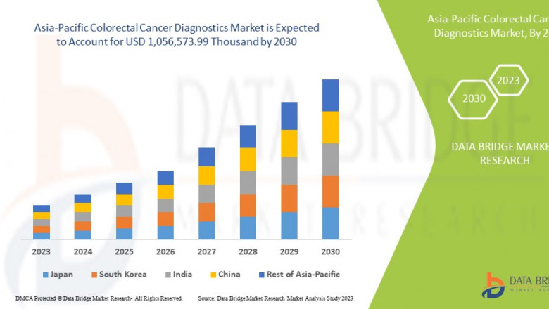 Asia-Pacific Colorectal Cancer Diagnostics Market Poised for Robust Growth Amid Rising Cancer Prevalence and Advancements in Early Detection Technologies