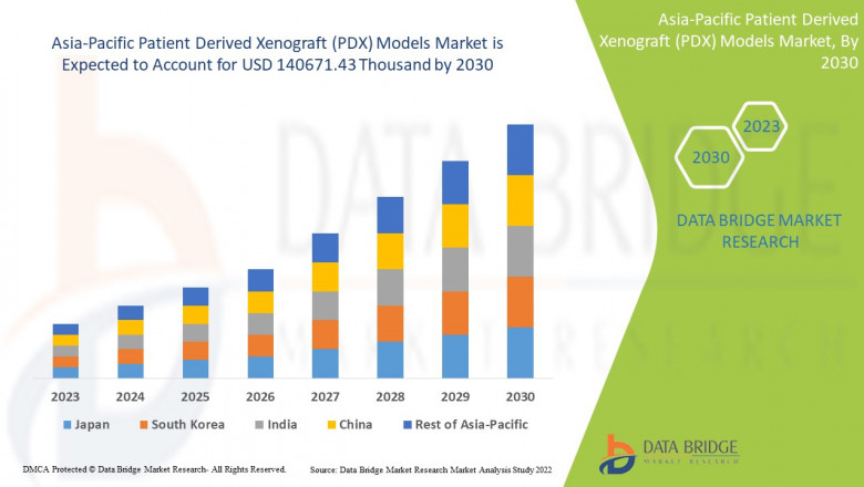 Asia-Pacific Patient Derived Xenograft (PDX) Models Market Set for Robust Growth Driven by Precision Oncology and Personalized Medicine Advancements