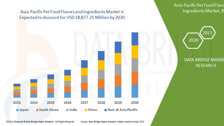 Asia-Pacific Pet Food Flavors and Ingredients Market Surges with Rising Pet Humanization and Demand for Premium Nutrition