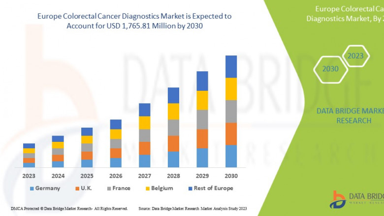 Europe Colorectal Cancer Diagnostics Market Set to Expand Amid Rising Awareness and Advancements in Screening Technologies