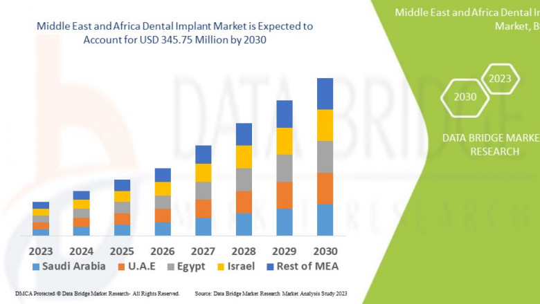 Middle East and Africa Dental Implant Market Set for Robust Growth Amid Rising Demand for Advanced Oral Care Solution