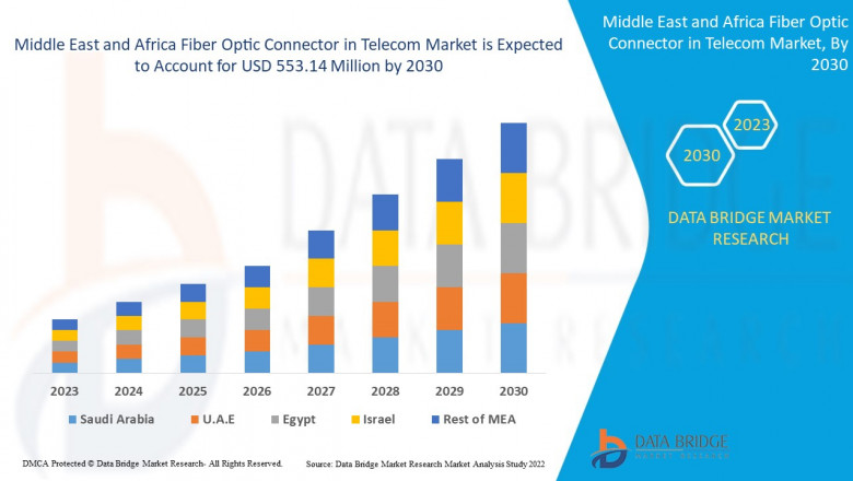 Middle East and Africa Fiber Optic Connector Market in Telecom Sector Set to Expand Amid Rising Demand for High-Speed Connectivity