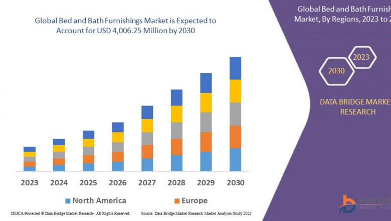 Bed and Bath Furnishings Market Size, Share, Trends, Demand, Industry Growth and Competitive Outlook
