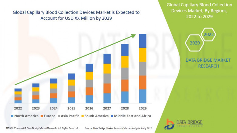 Capillary Blood Collection Devices Market Size, Current Status, and Outlook 2029