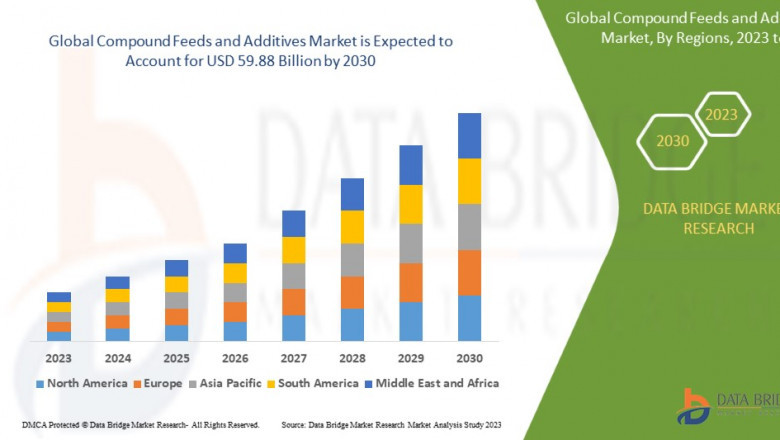 Compound Feeds and Additives Market Size, Share, Trends, Demand, Growth and Opportunity Analysis