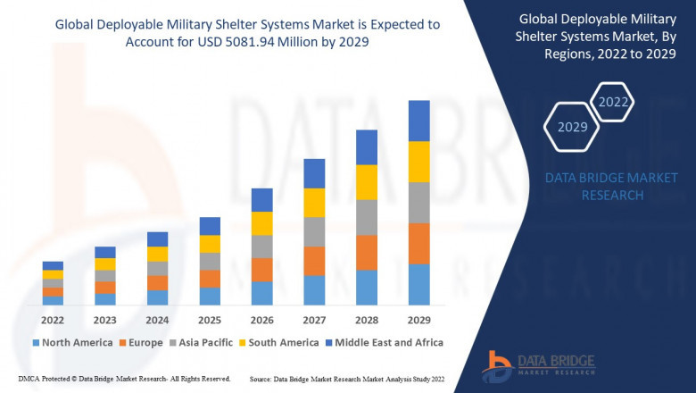 Deployable Military Shelter Systems Market Size, Current Status, and Outlook 2029