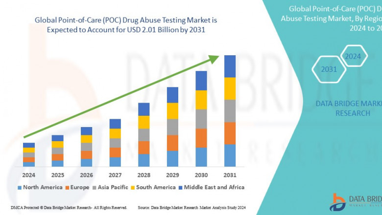 Europe Point-of-Care (POC) Drug Abuse Testing Market Demand and Opportunity Analysis