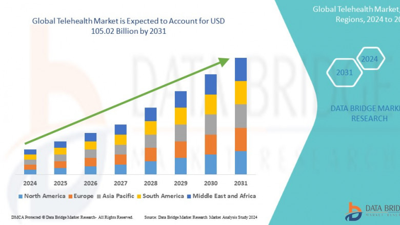 Europe Telehealth Market Size, Share, Trends, Key Drivers, Demand and Opportunity Analysis