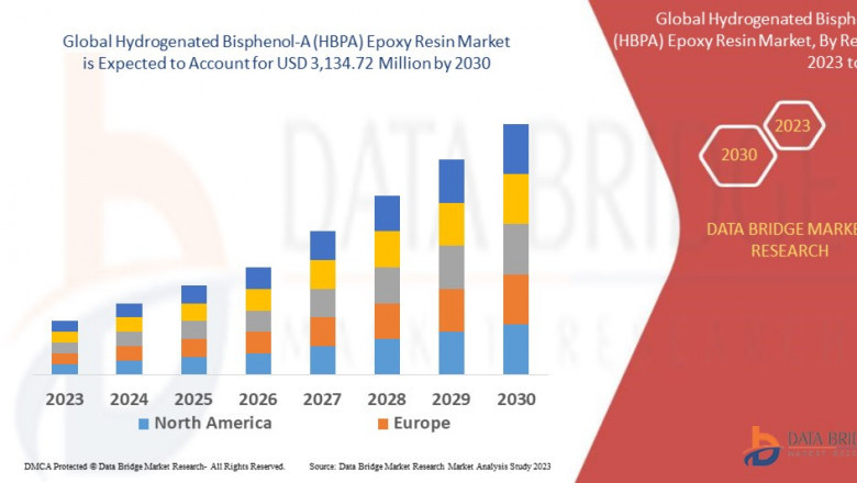 Hydrogenated Bisphenol-A (HBPA) Epoxy Resin Market Rising Trends, Growth and Competitors Analysis