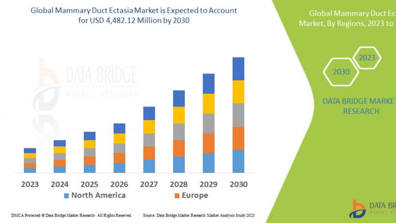 Mammary Duct Ectasia Market Size, Share, Trends, Demand, Growth and Competitive Analysis