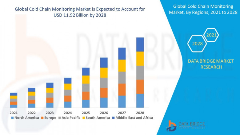 Middle East and Africa Cold Chain Monitoring Market Demand, Industry Growth and Competitive Outlook