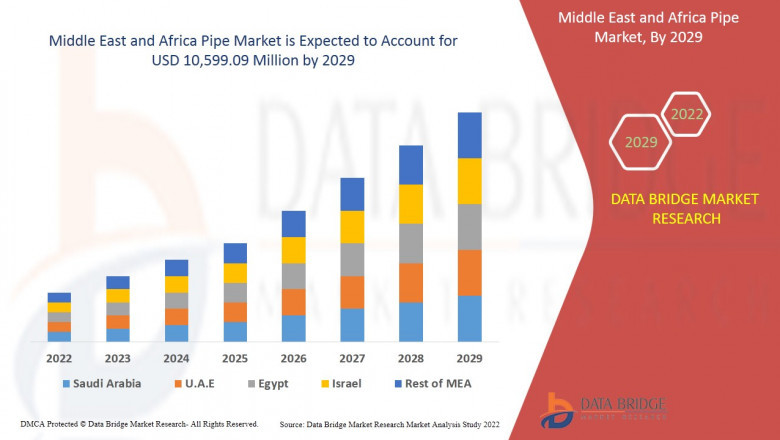Middle East and Africa Pipe Market Size, Share, Growth, Trends, Demand and Opportunity Analysis