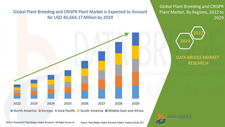Plant Breeding and CRISPR Plant Market Size, Current Status, and Outlook 2029