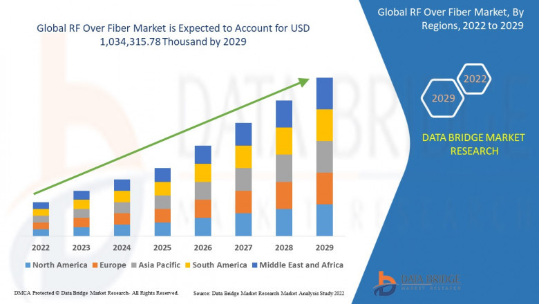 RF Over Fiber Market Size, Current Status, and Outlook 2029