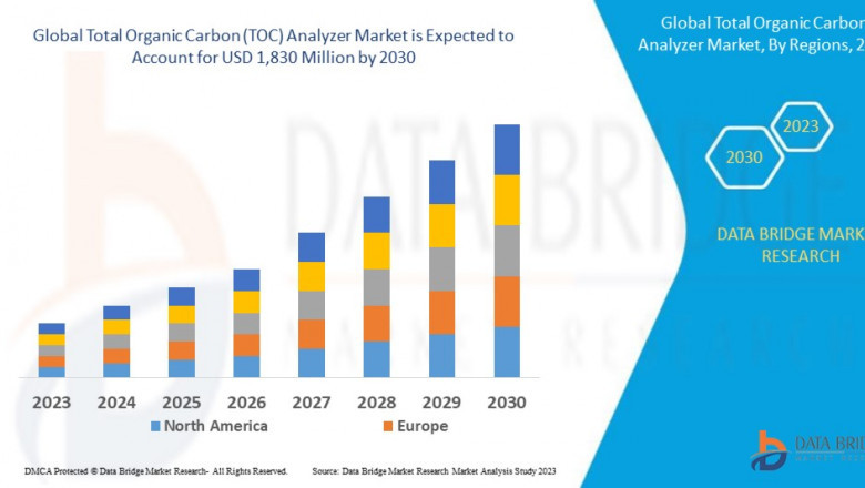 Total Organic Carbon (TOC) Analyzer Market: Size, Share, and Future Growth 2023 –2030