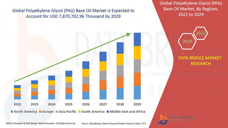 Polyalkylene Glycol (PAG) Base Oil Market Growth and Future Trends